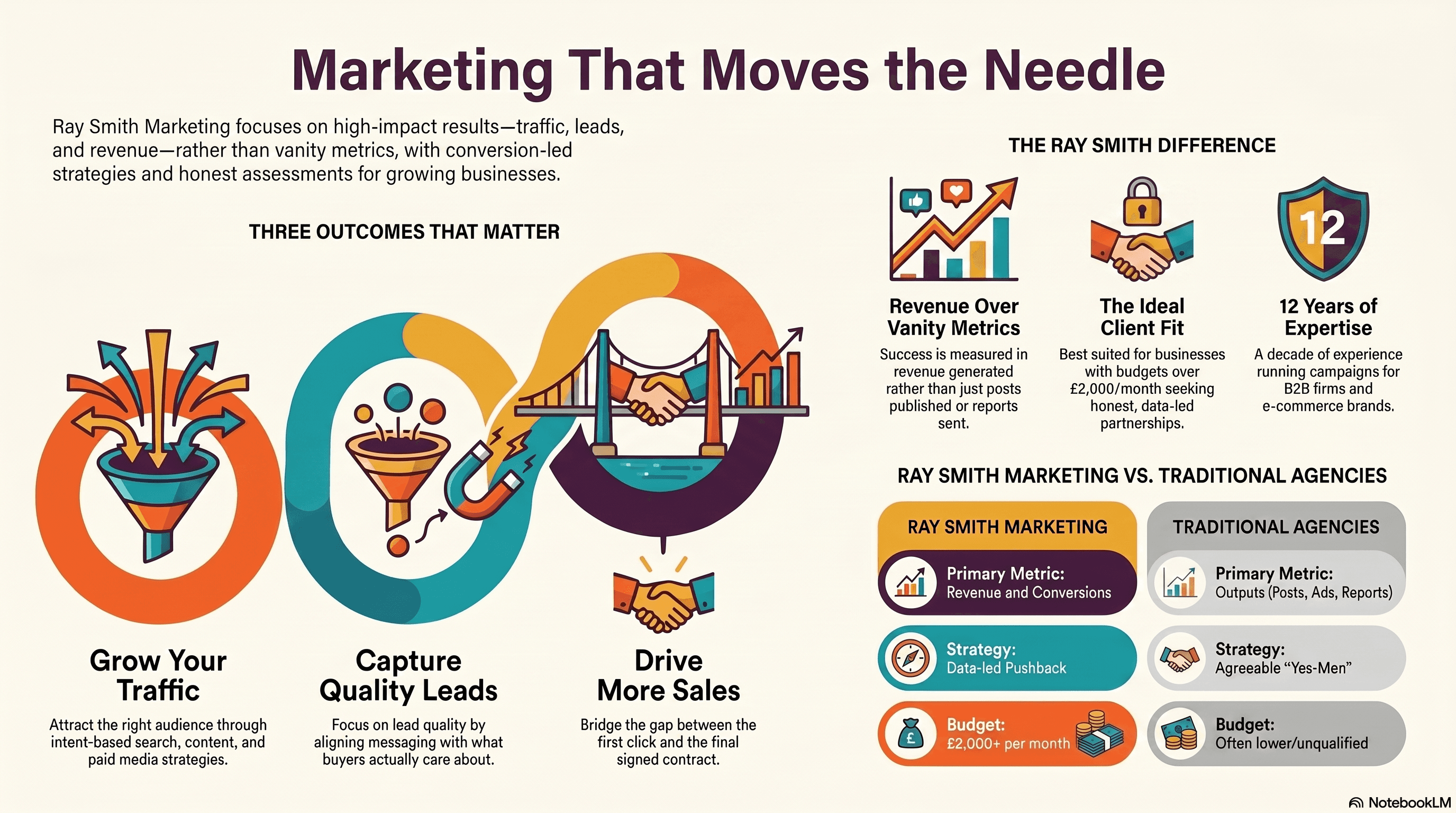 Is SEO Worth It? What 12 Years of Campaigns Actually Shows