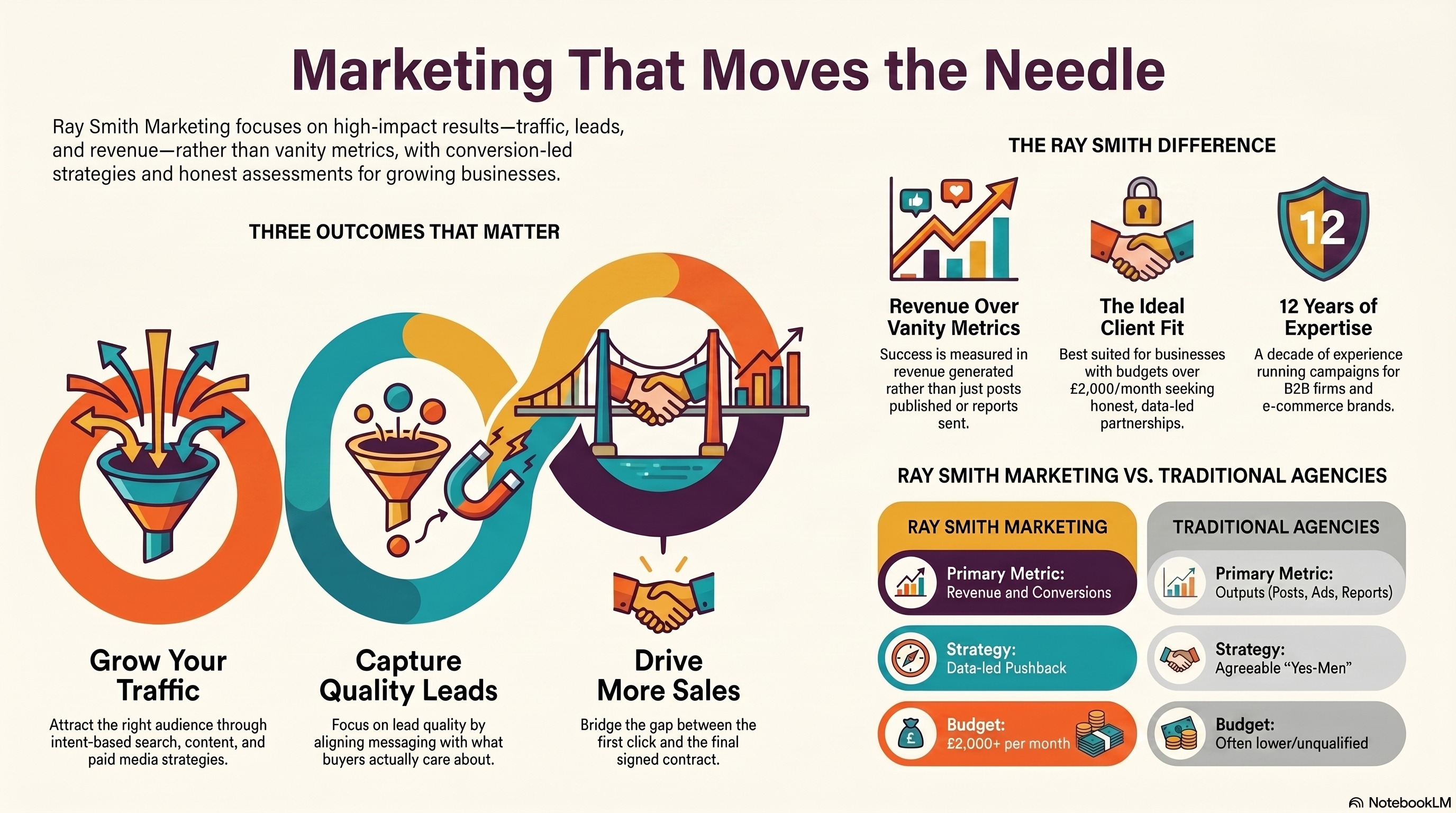 Infographic comparing Ray Smith Marketing to traditional agencies on revenue versus vanity metrics